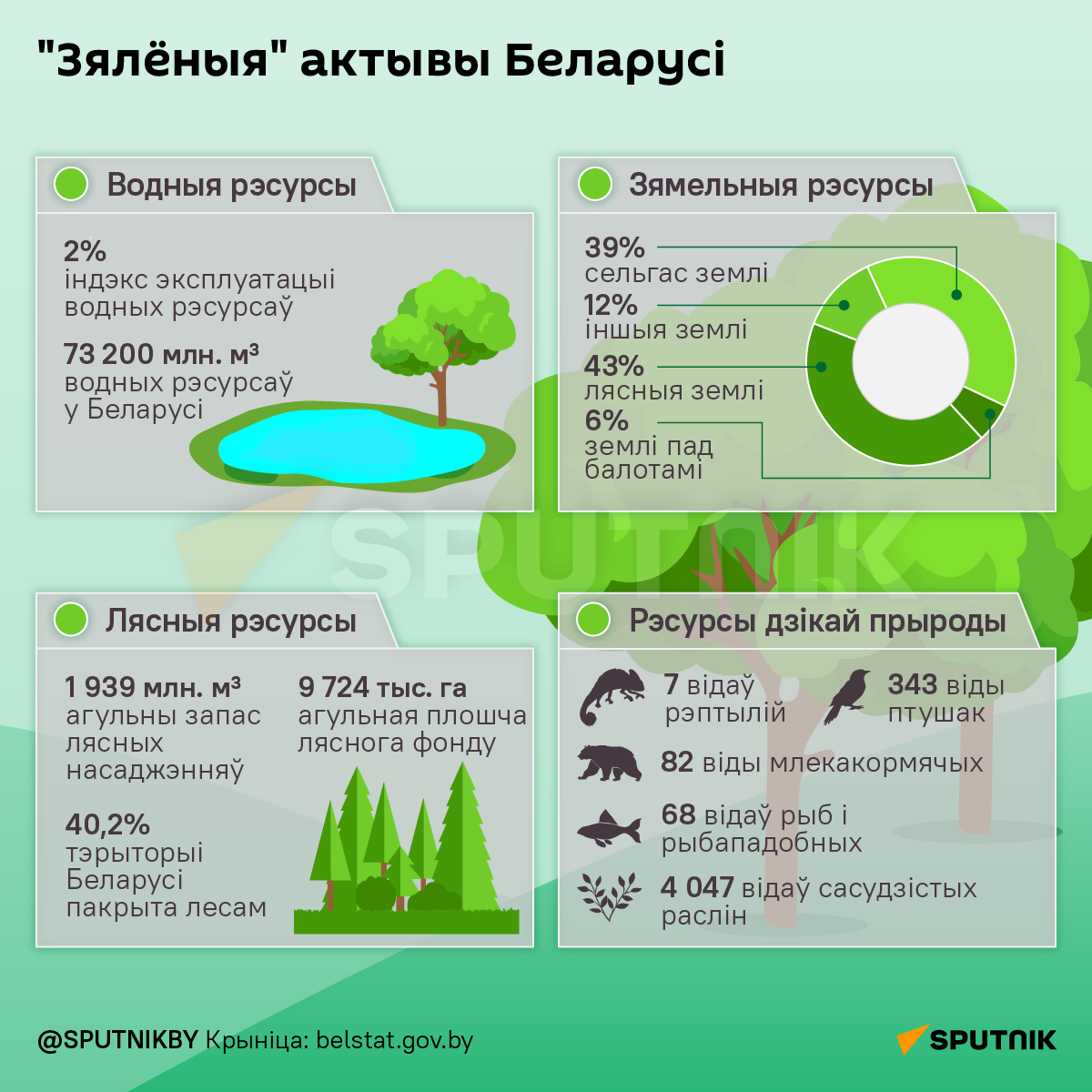 Прыродныя багацці і экалагічная сітуацыя ў Беларусі – інфаграфіка - Sputnik Беларусь