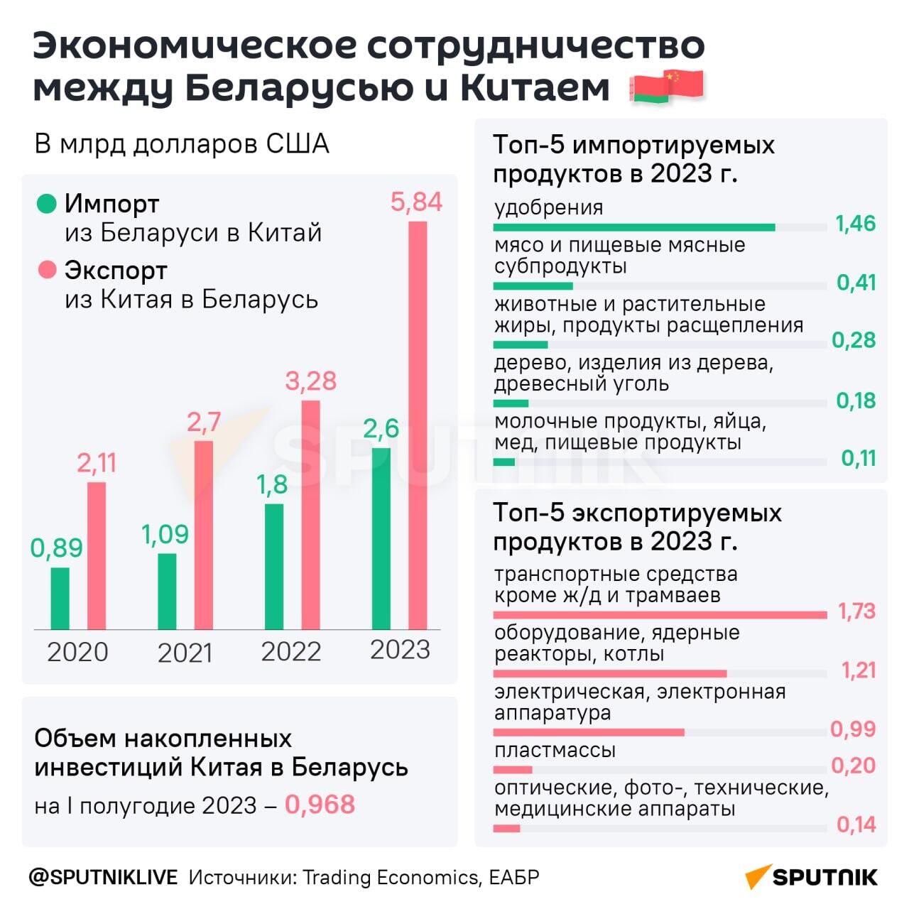 Экономическое сотрудничество Беларуси и Китая - инфографика - Sputnik Беларусь