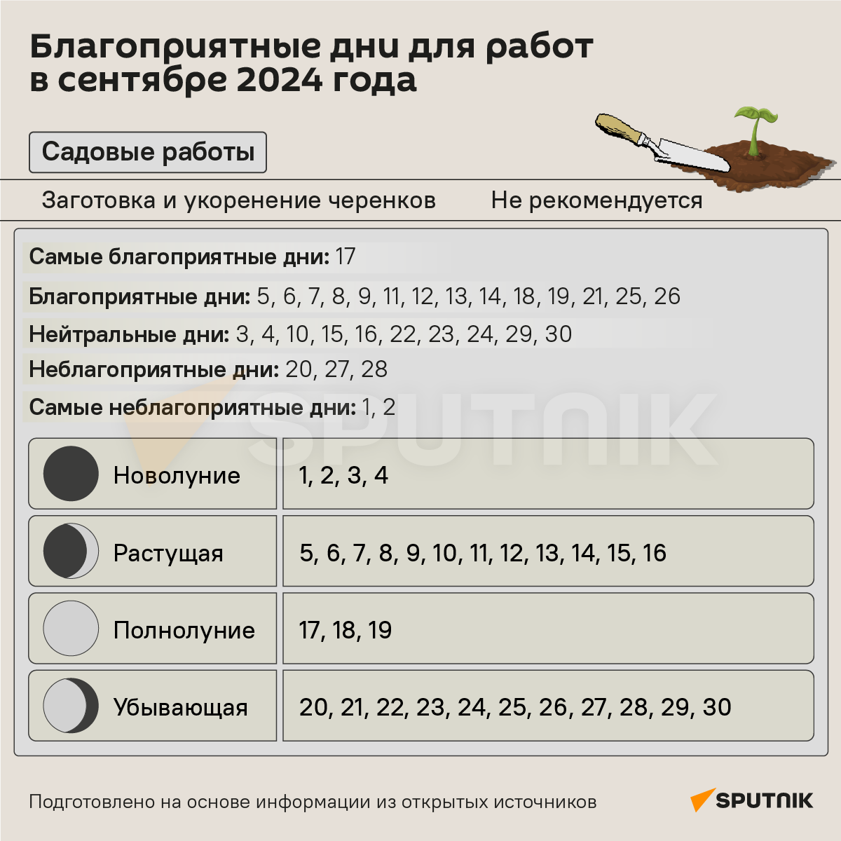 Лунный календарь садовода на сентябрь - Sputnik Беларусь