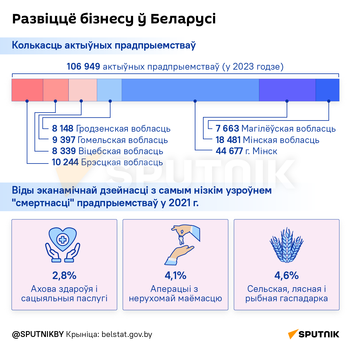 Узровень жывучасці беларускага бізнесу – інфаграфіка 1 - Sputnik Беларусь