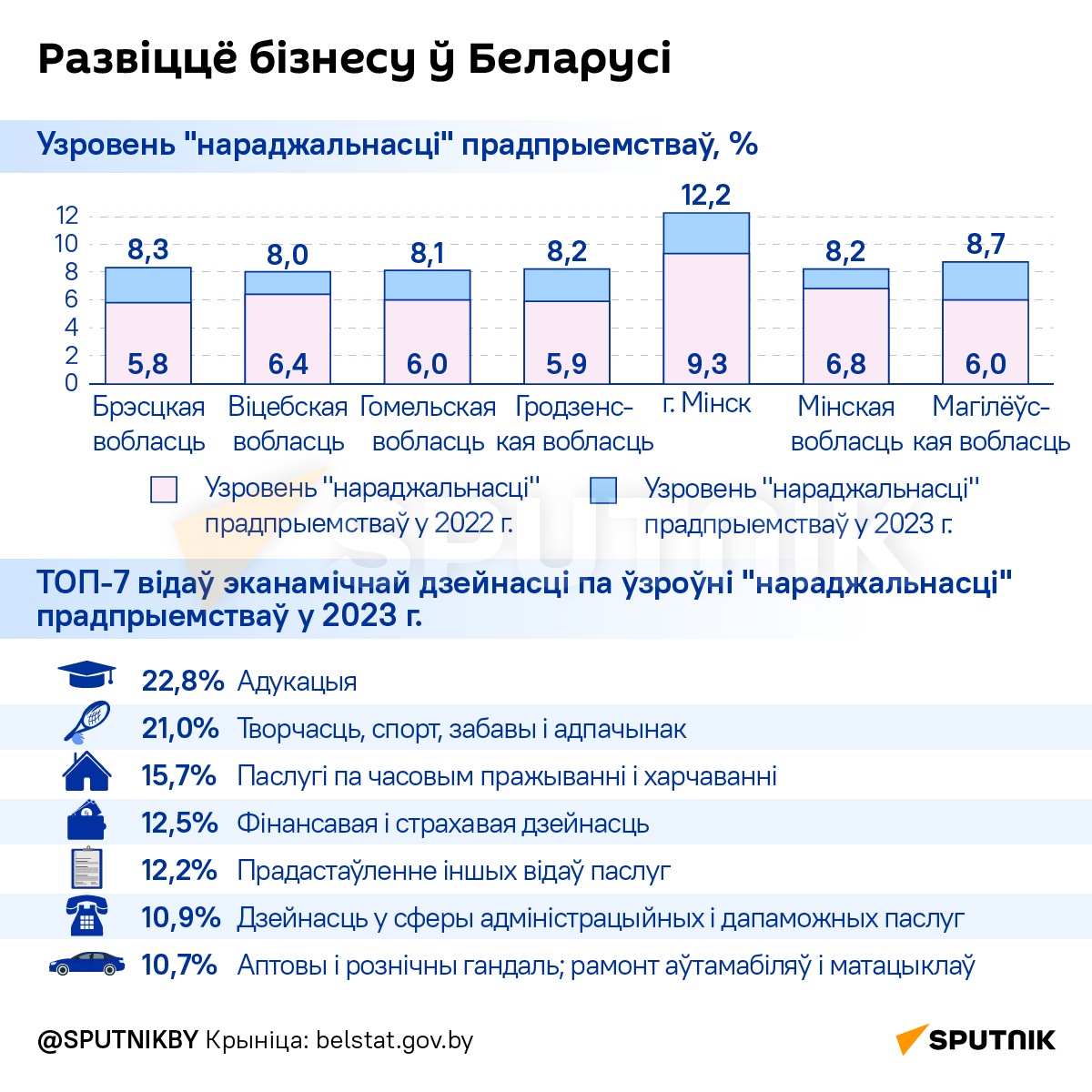 Узровень жывучасці беларускага бізнесу – інфаграфіка 2 - Sputnik Беларусь