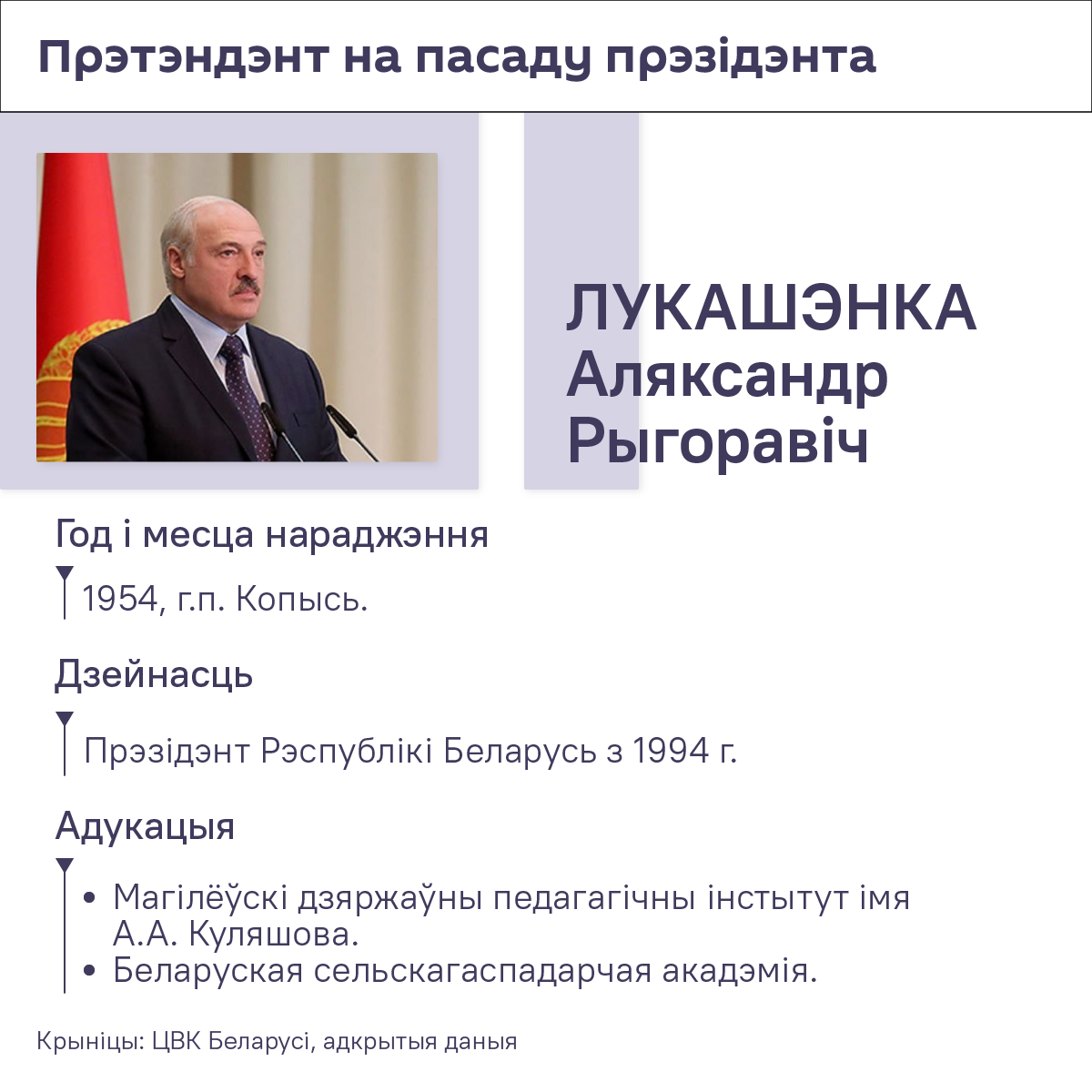 Прэтэндэнты на пасаду прэзідэнта Беларусі - інфаграфіка 4 - Sputnik Беларусь