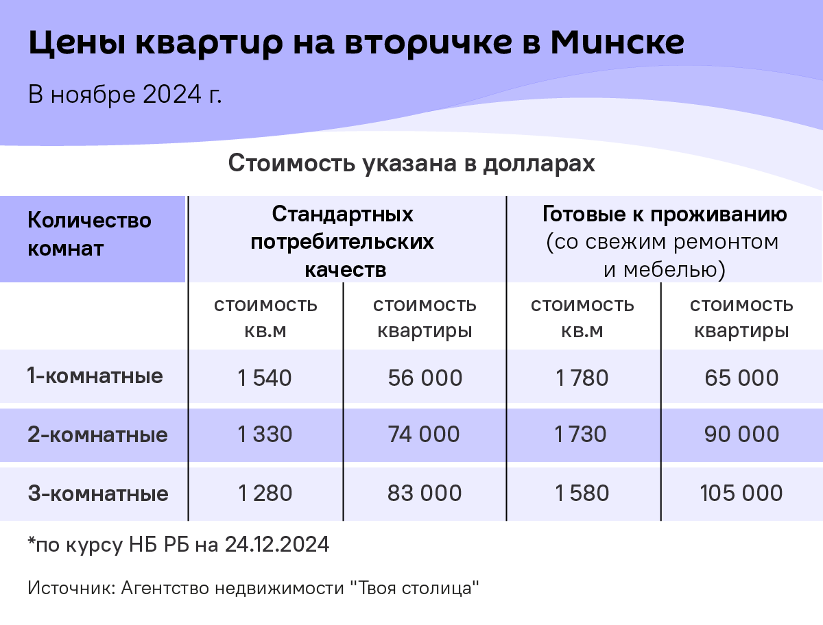 Цены на квартиры на вторичном рынке в Минске - Sputnik Беларусь