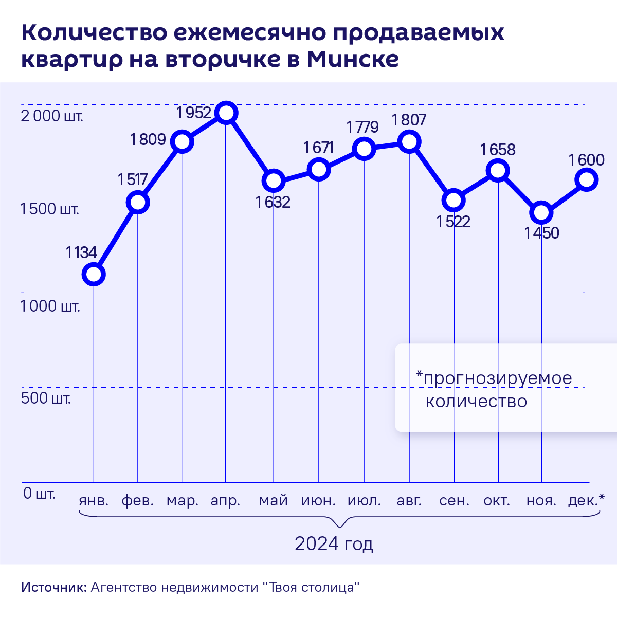 Количество ежемесячно продаваемых квартир - Sputnik Беларусь