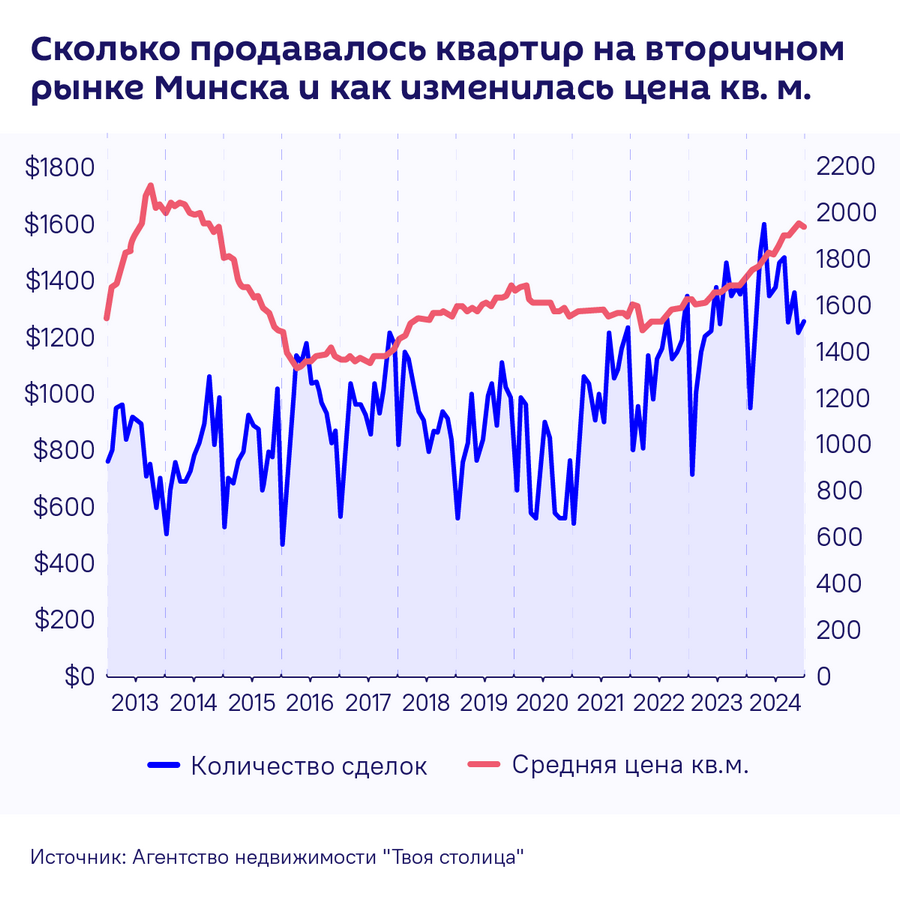 График продаж квартир на вторичном рынке Минска - Sputnik Беларусь