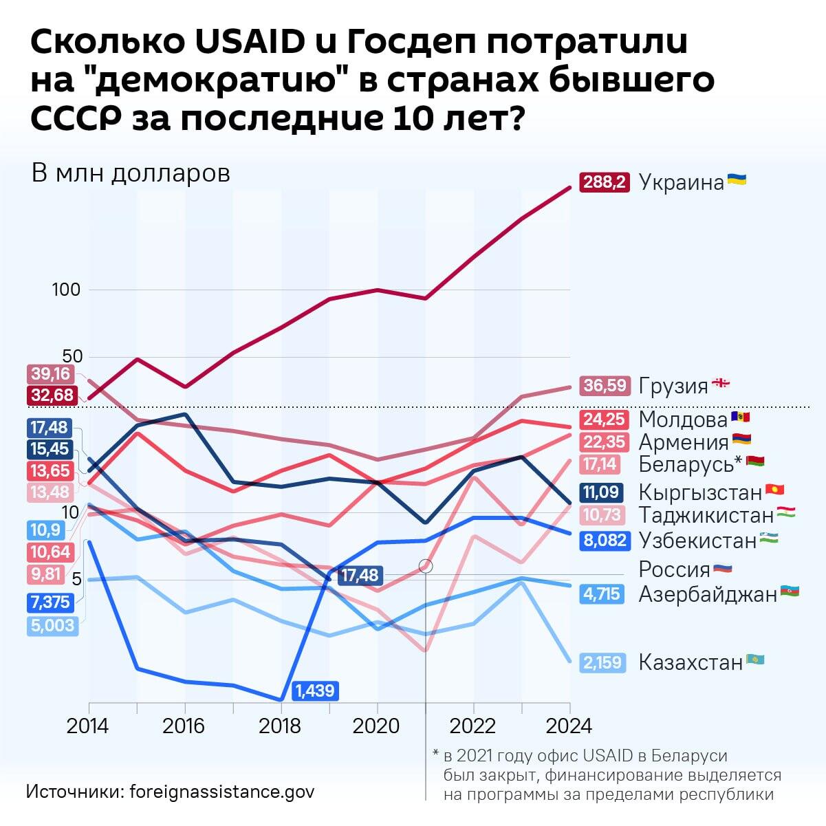 Сколько USAID и Госдеп США потратили на демократию в бывшем СССР - Sputnik Беларусь