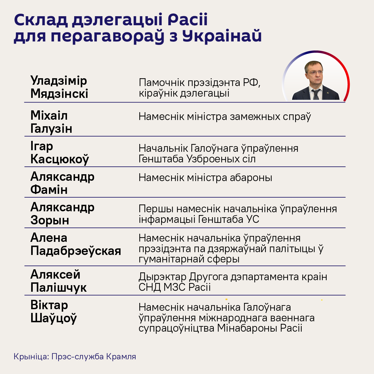 Склад дэлегацый Масквы і Кіева на перагаворах па Украіне - Sputnik Беларусь