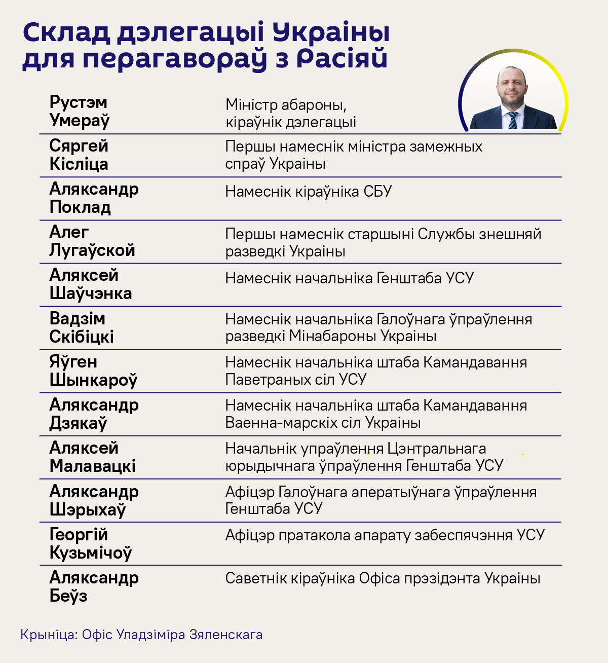 Склад дэлегацый Масквы і Кіева на перагаворах па Украіне - Sputnik Беларусь