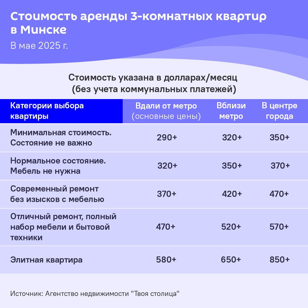 Стоимость аренды квартир в Минске в мае 2025 года - Sputnik Беларусь