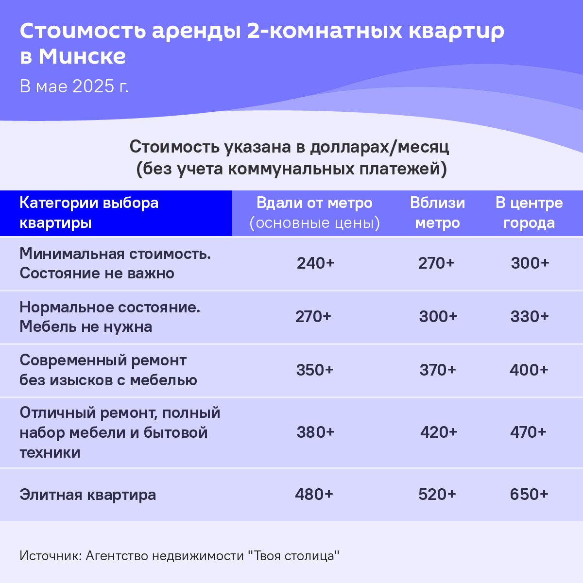 Стоимость аренды квартир в Минске в мае 2025 года - Sputnik Беларусь