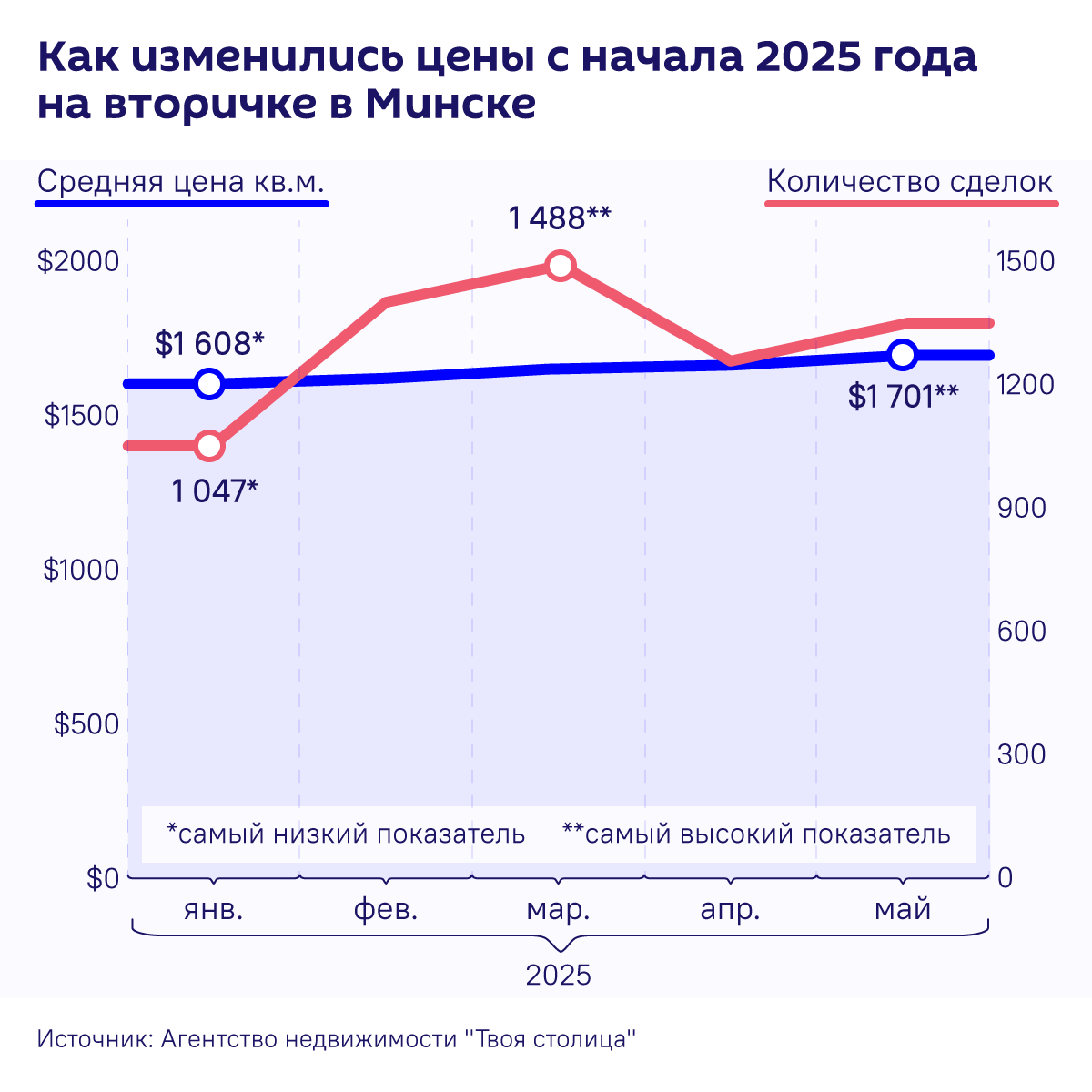 Как изменились цены с начала 2025 года на вторичке в Минске Как изменились цены с начала 2025 года на вторичке в Минске - Sputnik Беларусь