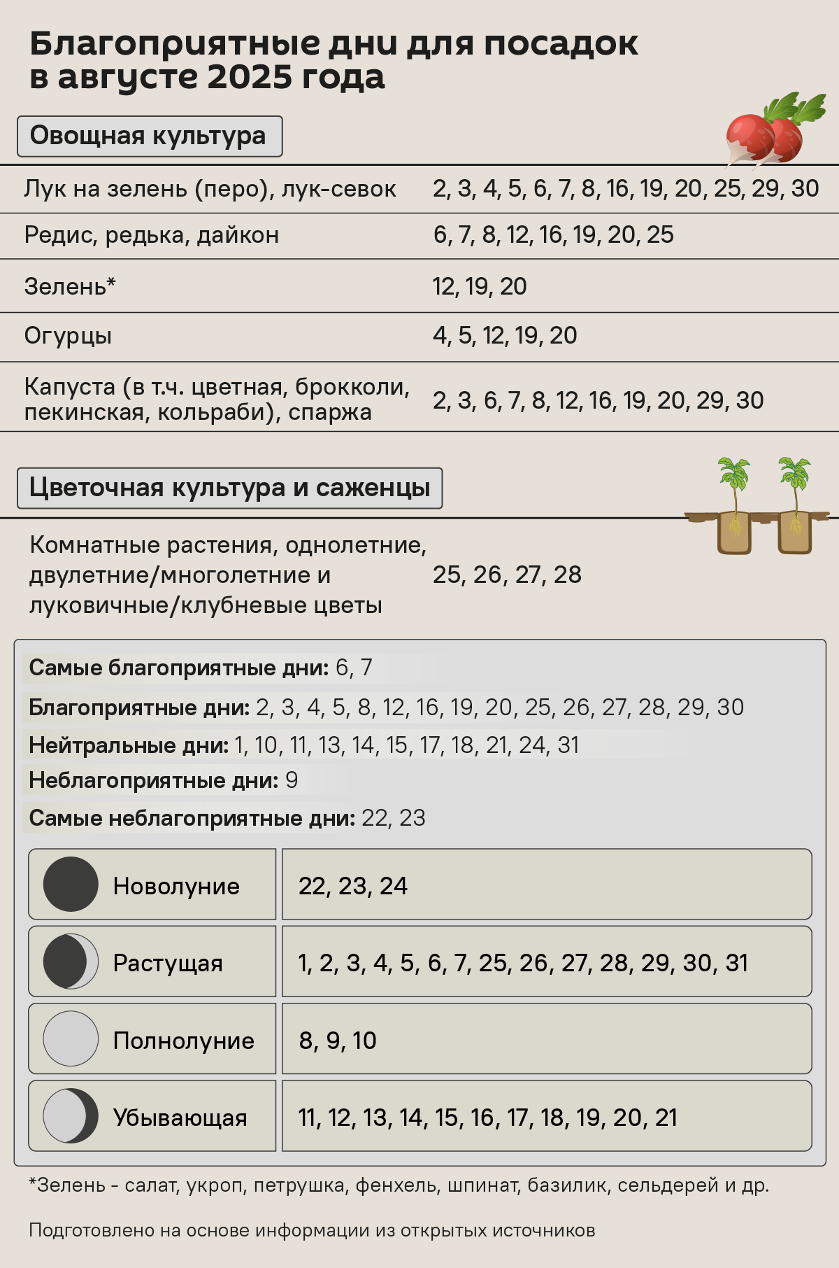Лунный календарь август 2025 года - Sputnik Беларусь
