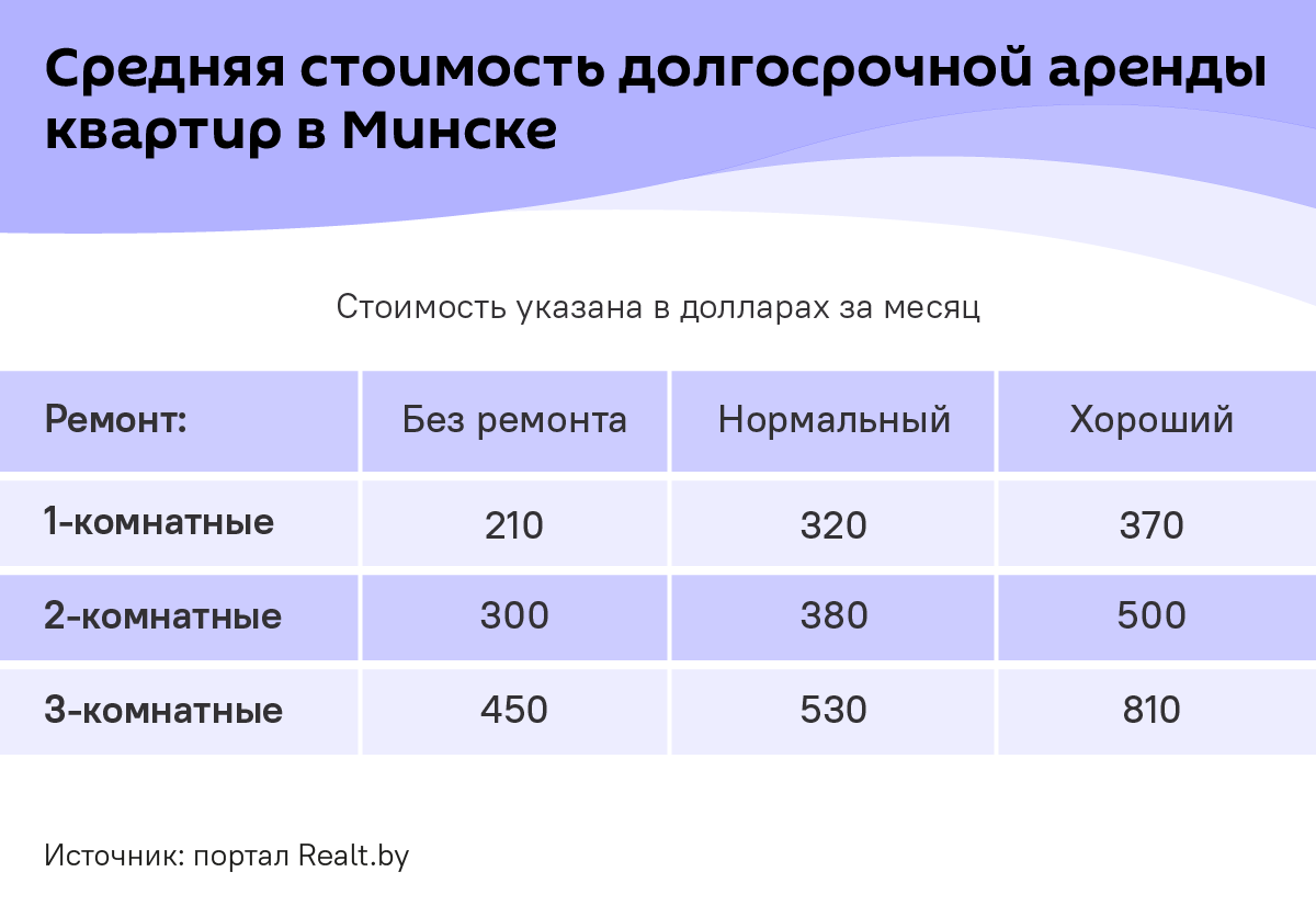 Средняя стоимость долгосрочной аренды квартир в Минске в августе 2025 года - Sputnik Беларусь