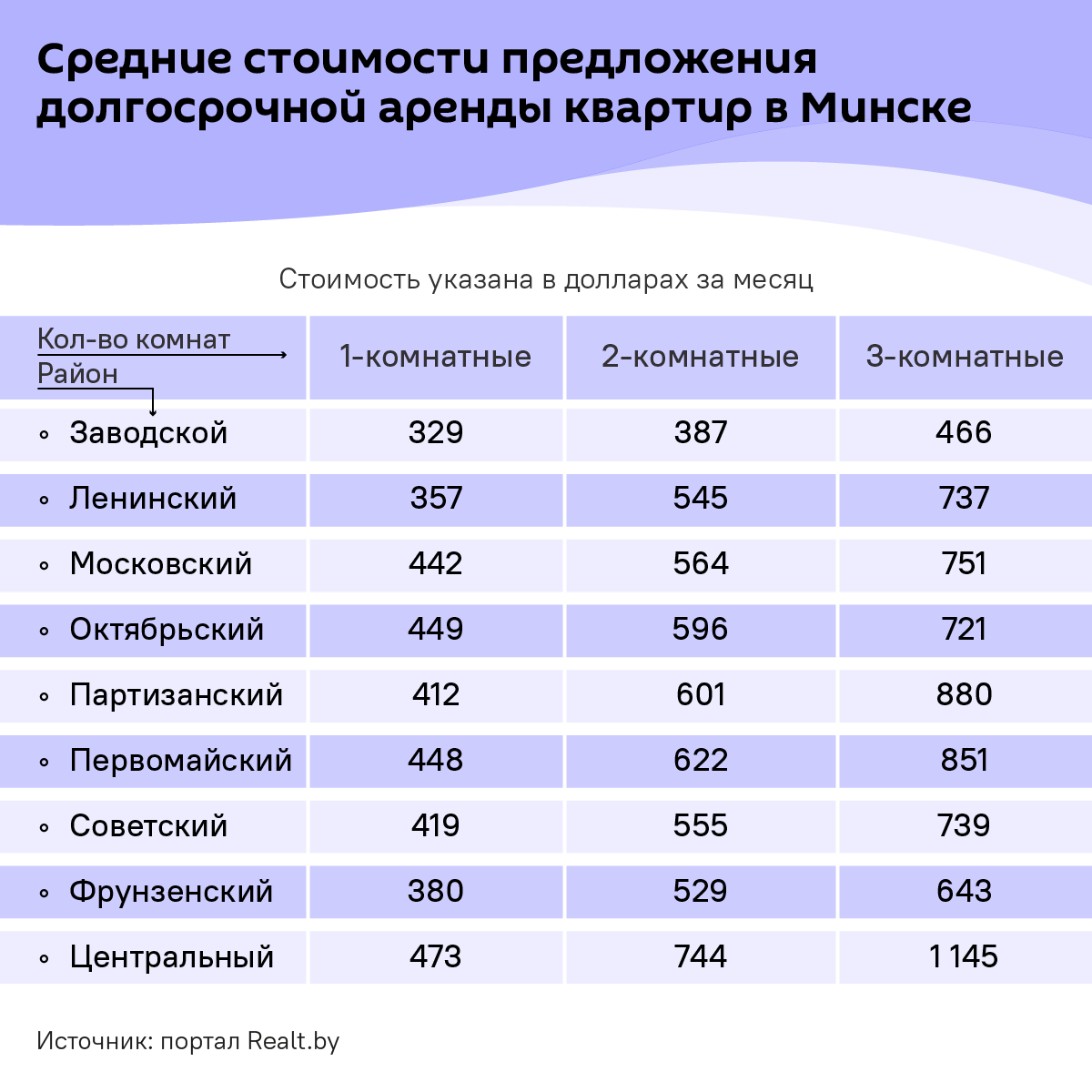 Стоимость аренды квартир в Минске по районам в августе 2025 года - Sputnik Беларусь