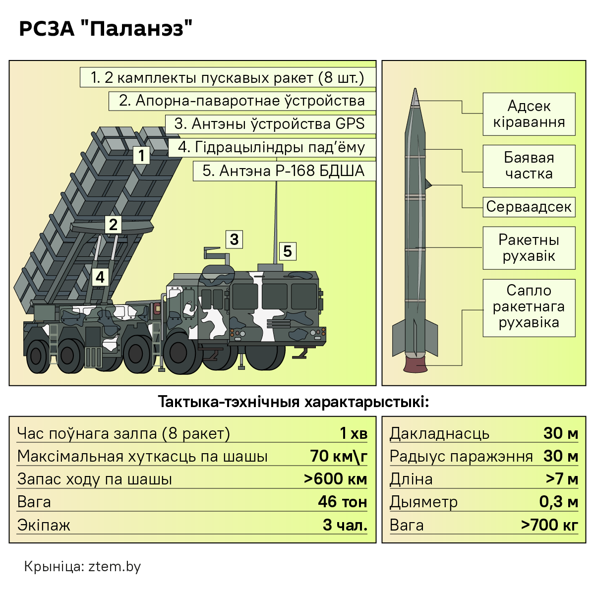 РСЗА Паланэз характарыстыкі і ўзбраенне – інфаграфіка 2 - Sputnik Беларусь