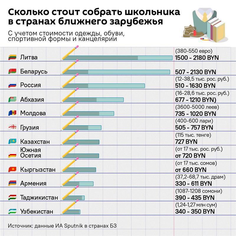 Сколько стоят сборы к 1 сентября в разных странах – инфографика - Sputnik Беларусь