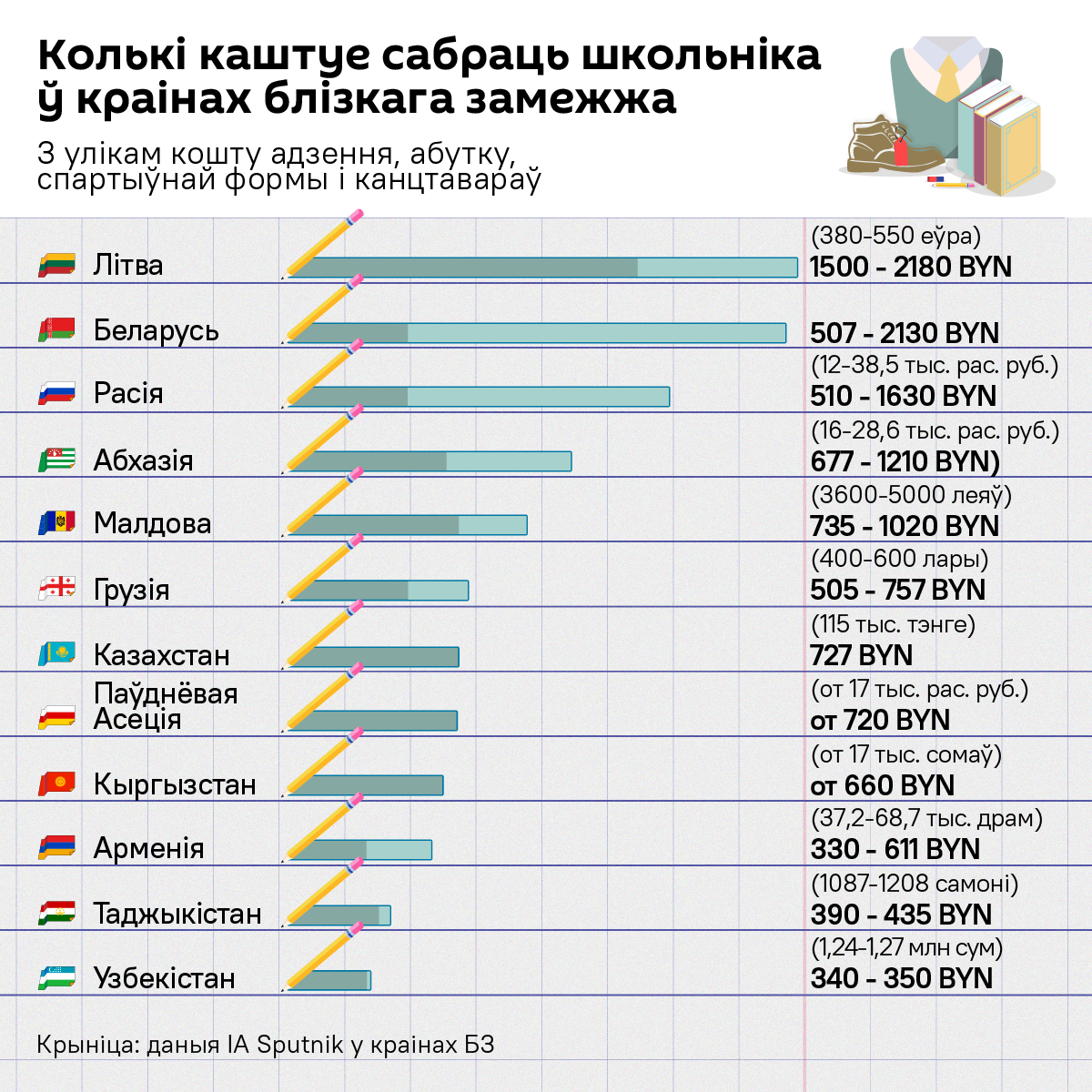 Колькі каштуюць зборы да 1 верасня ў розных краінах – інфаграфіка - Sputnik Беларусь