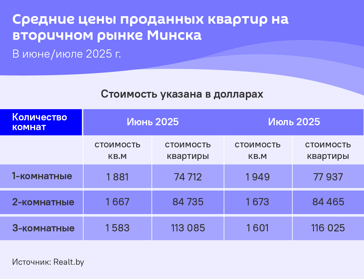 Статистика по недвижимости Статистика по недвижимости - Sputnik Беларусь
