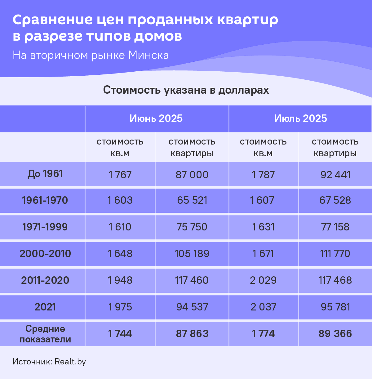 Статистика по недвижимости Статистика по недвижимости - Sputnik Беларусь