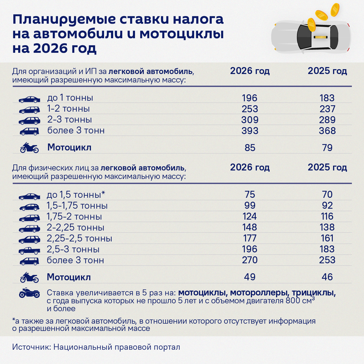 Ставки налога на автомобили и мотоциклы на 2026 год – инфографика - Sputnik Беларусь