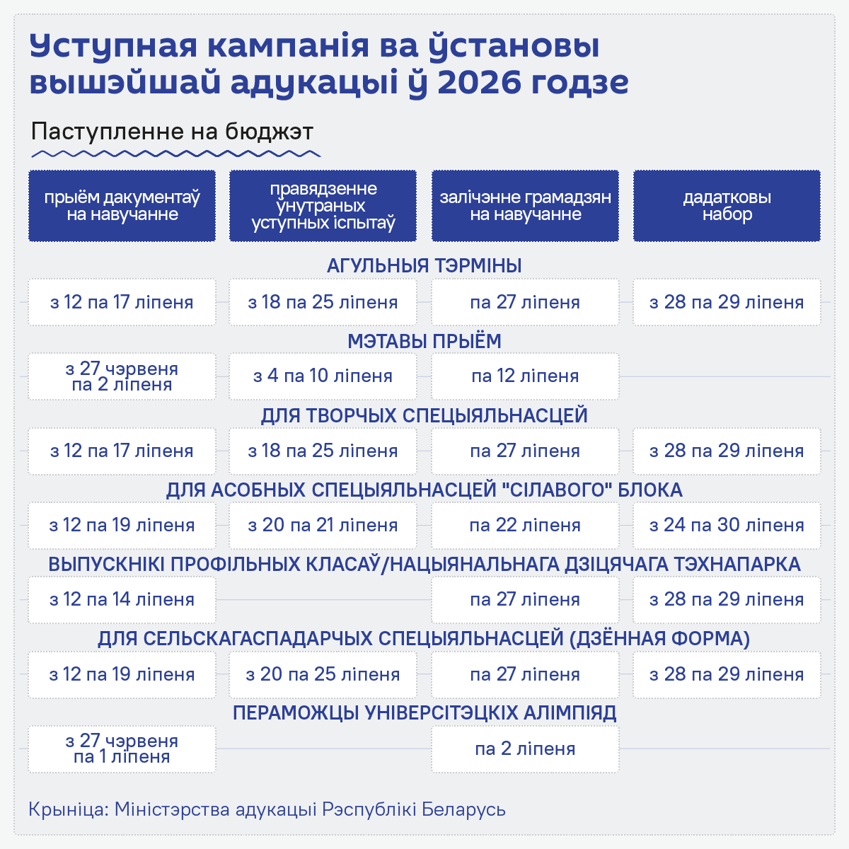 Тэрміны ўступнай кампаніі-2026 у Беларусі – інфаграфіка 2 - Sputnik Беларусь
