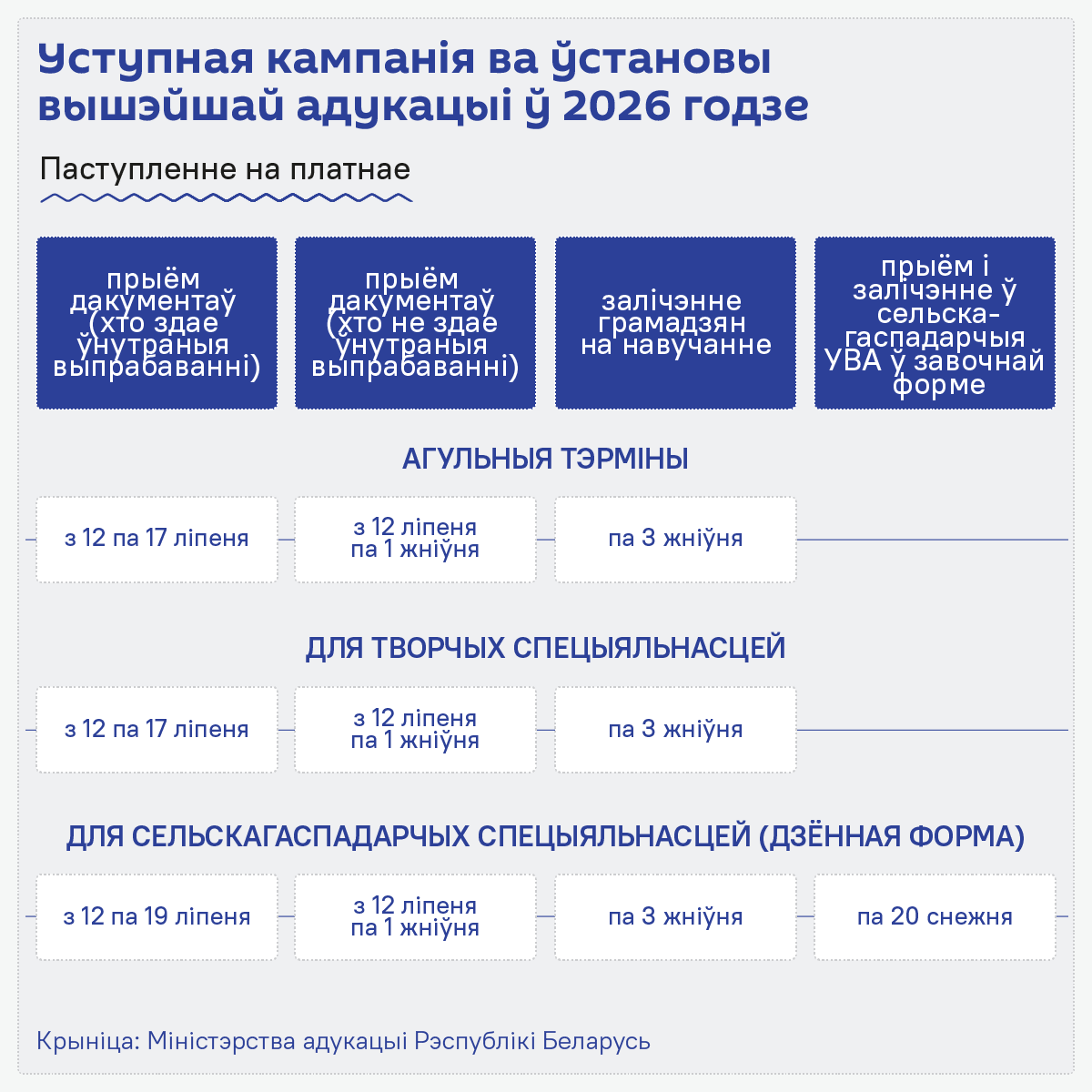 Тэрміны ўступнай кампаніі-2026 у Беларусі – інфаграфіка 3 - Sputnik Беларусь