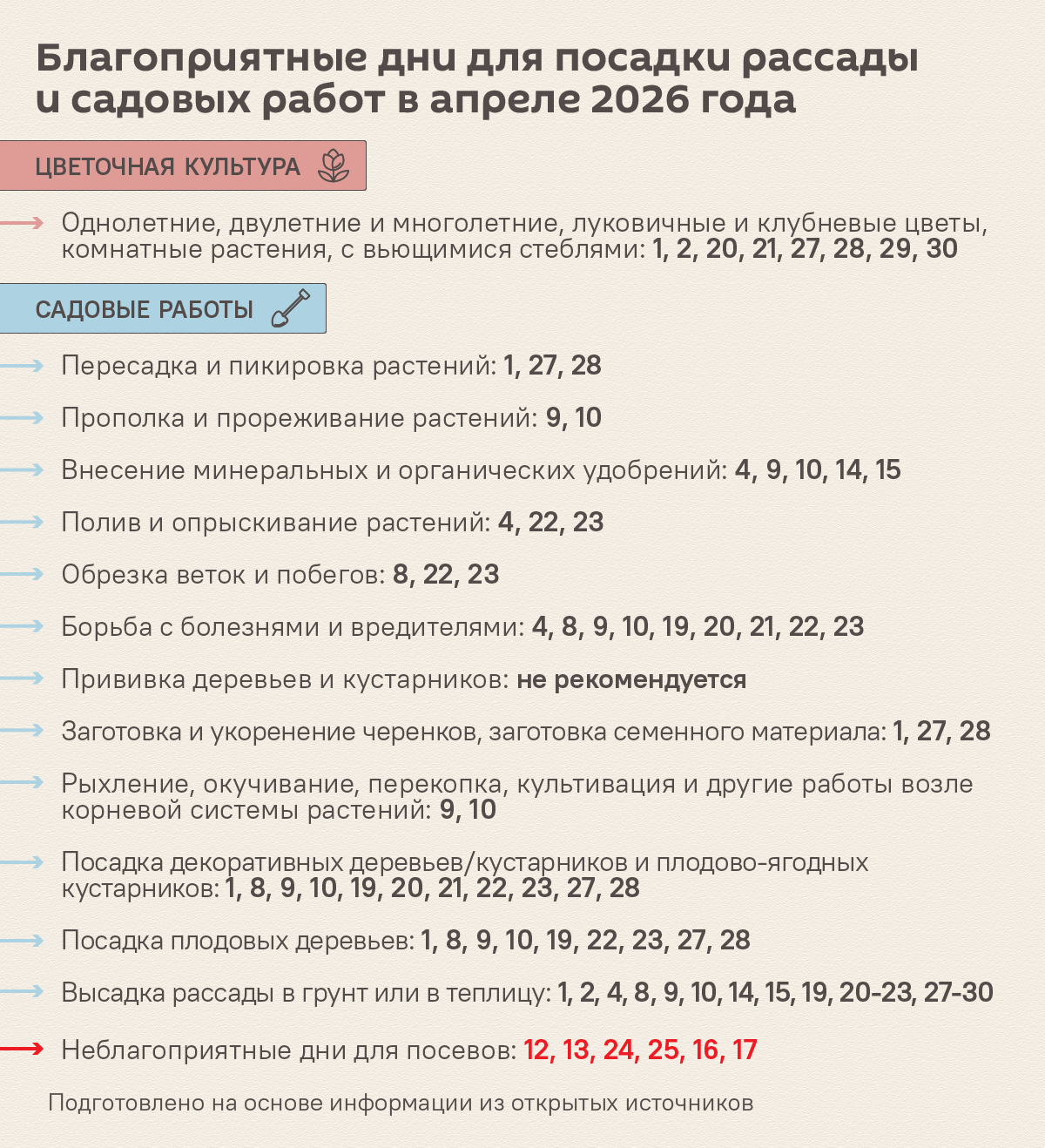 Активный период наступает: лунный календарь садовода на апрель 2026 года - Sputnik Беларусь