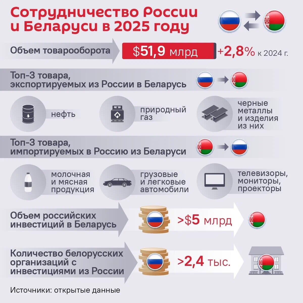 День единения: сотрудничество Беларуси и России в цифрах – инфографика - Sputnik Беларусь