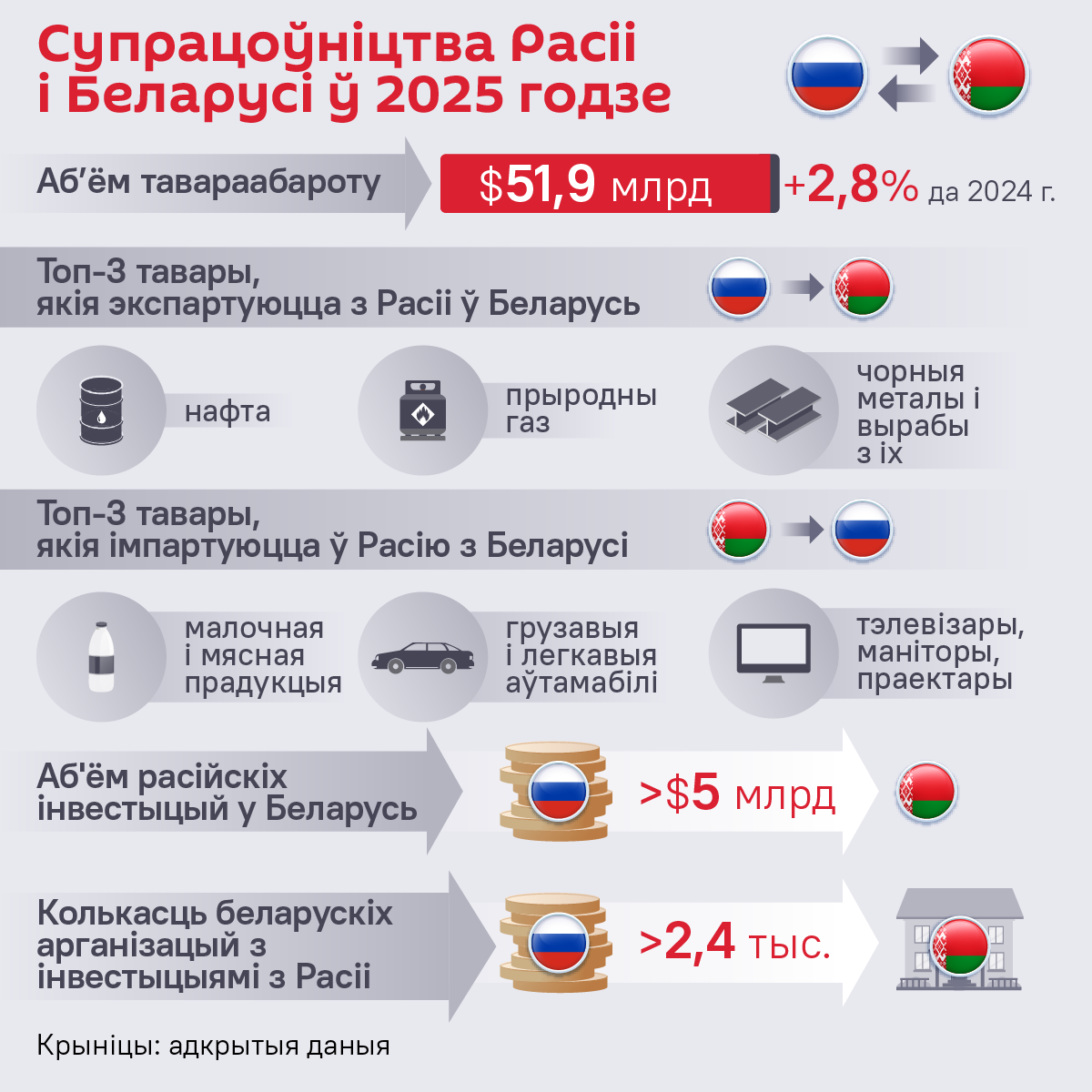 Дзень яднання супрацоўніцтва Беларусі і Расіі ў лічбах – інфаграфіка - Sputnik Беларусь