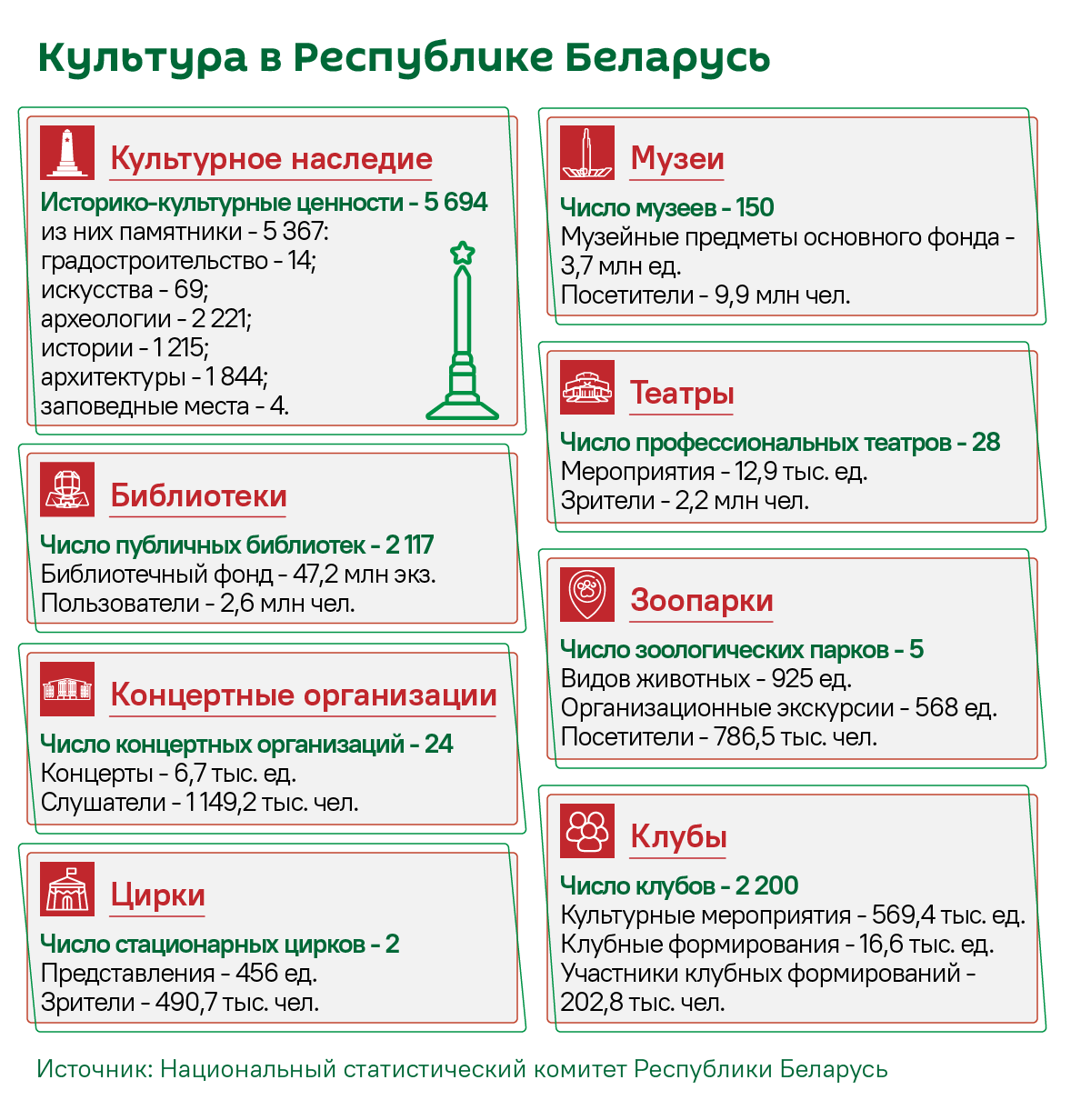 Тысячи учреждений по всей стране: культура Беларуси в цифрах (инфографика) - Sputnik Беларусь