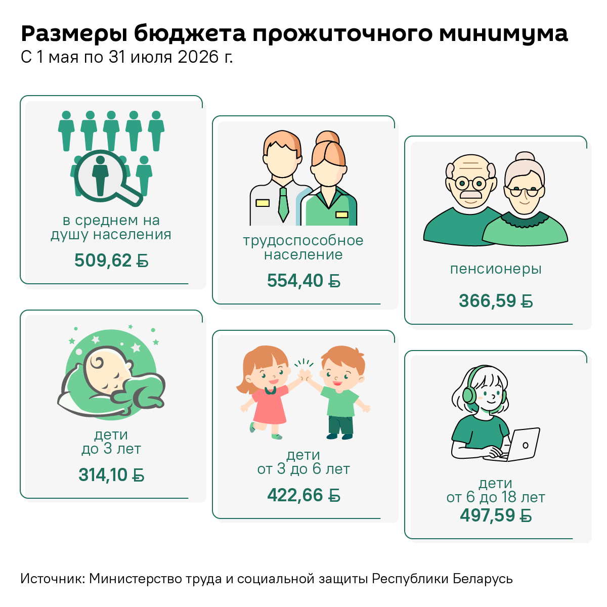 С 1 мая в Беларуси – новый бюджет прожиточного минимума (инфографика) - Sputnik Беларусь