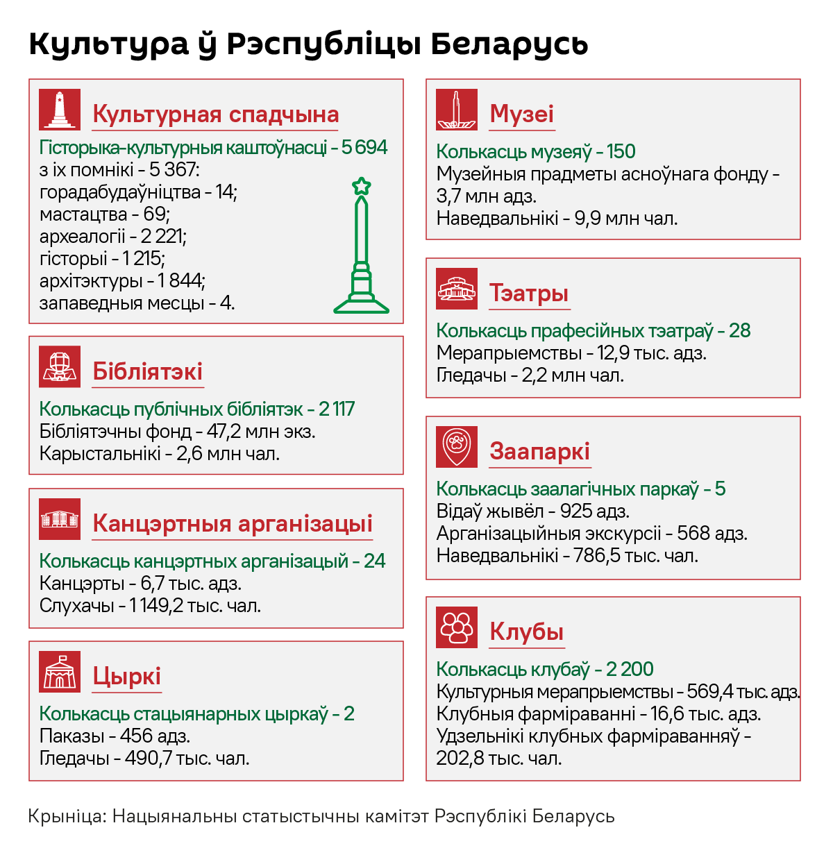 Тысячы ўстаноў па ўсёй краіне культура Беларусі ў лічбах – інфаграфіка - Sputnik Беларусь