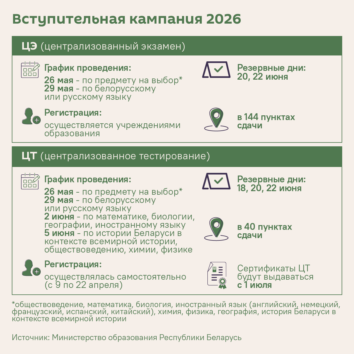 Вступительная кампания 2026 в Беларуси (инфографика) - Sputnik Беларусь