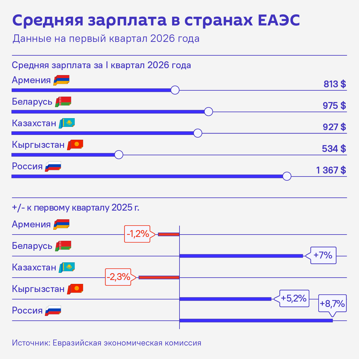 Средняя зарплата в странах ЕАЭС – сравнение (инфографика) - Sputnik Беларусь