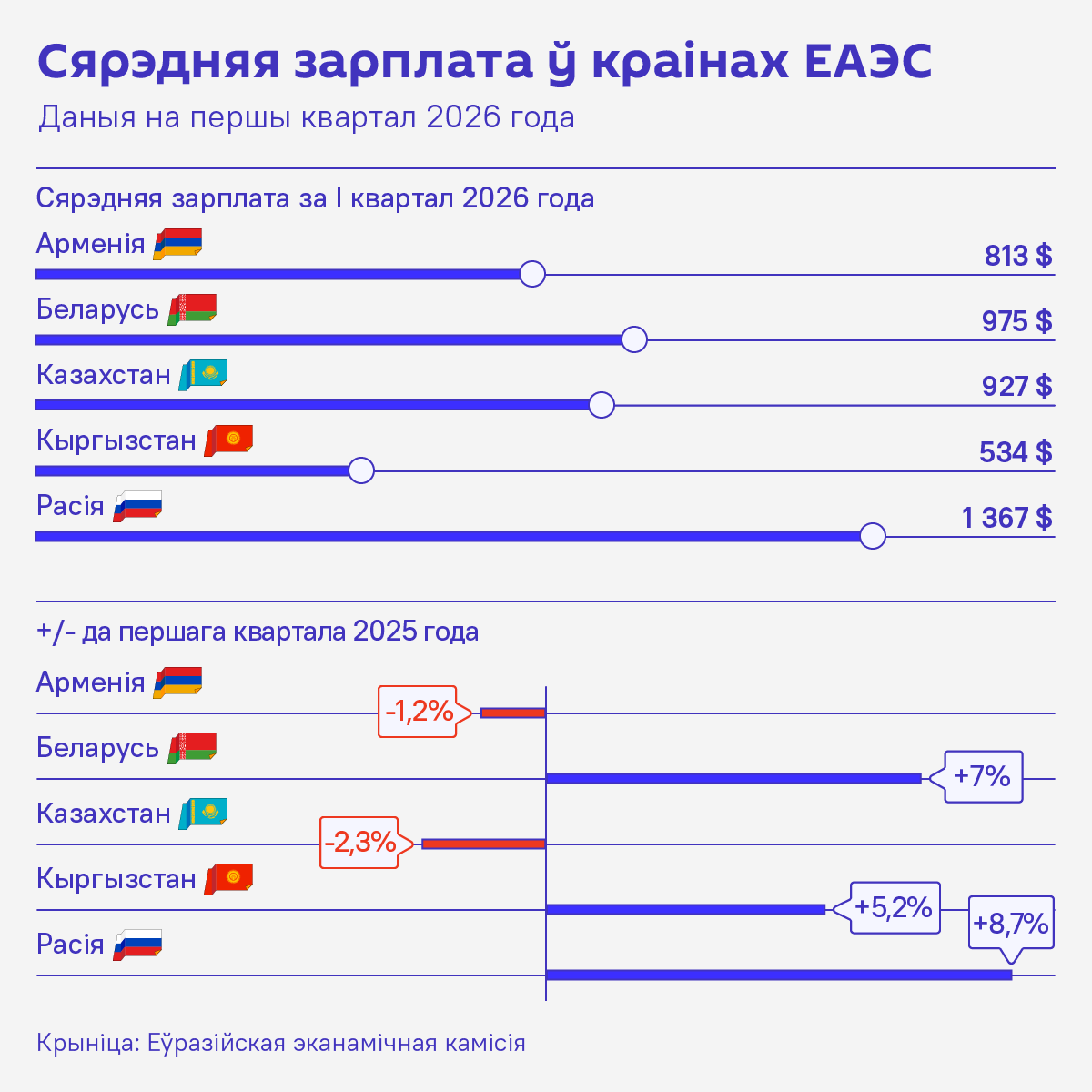 Сярэдняя зарплата ў краінах ЕАЭС – параўнанне (інфаграфіка) - Sputnik Беларусь