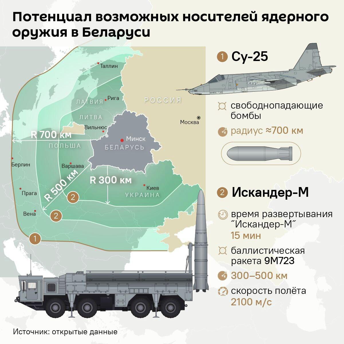 Ядерный зонтик Союзного государства: каким арсеналом обладает Беларусь - Sputnik Беларусь