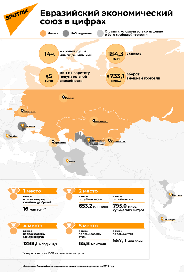 Евразийский экономический союз в цифрах - Sputnik Беларусь