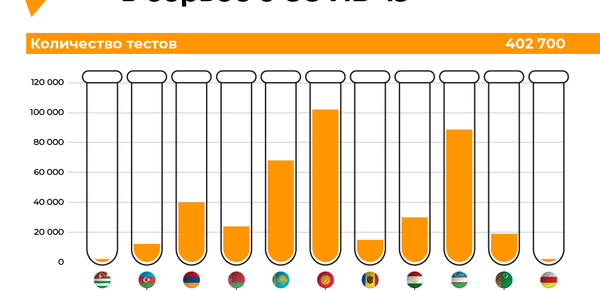 Как Россия помогала соседям в борьбе с COVID-19 - Sputnik Беларусь