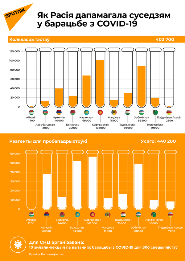 Як Расія дапамагала суседзям у барацьбе з COVID-19 - Sputnik Беларусь