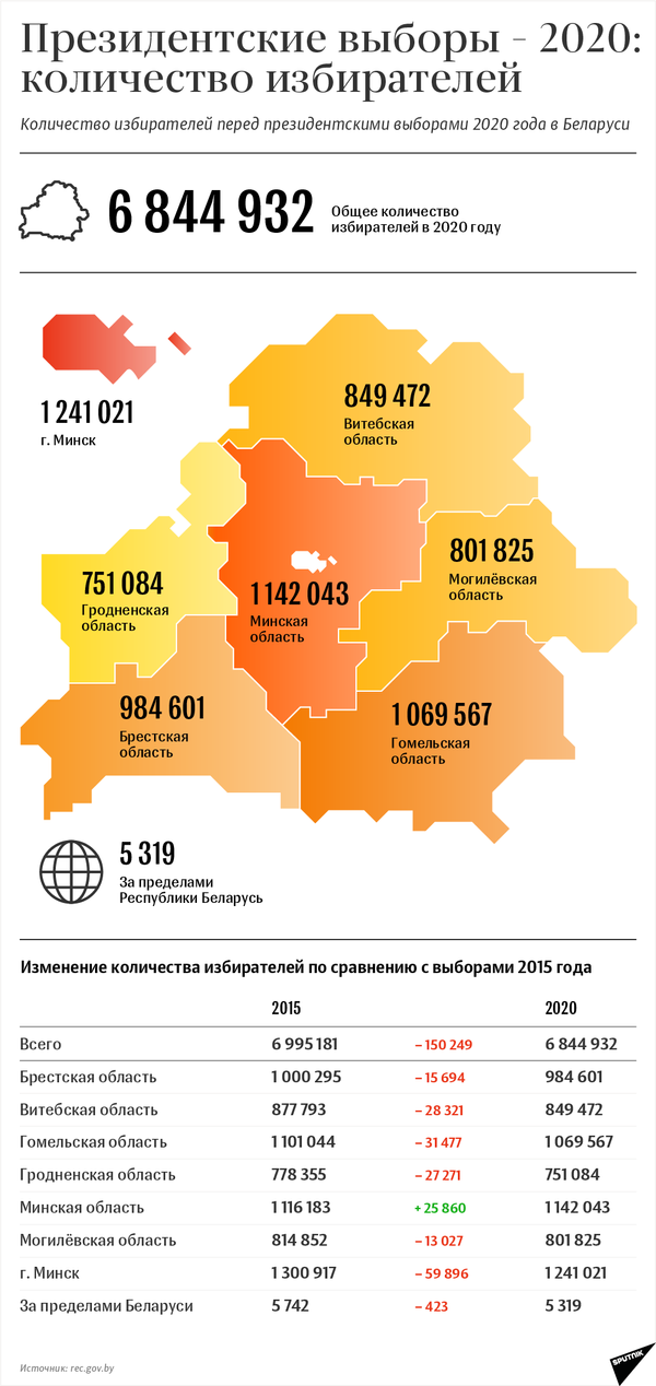 Количество избирателей перед президентскими выборами 2020 года в Беларуси | Инфографика sputnik.by - Sputnik Беларусь