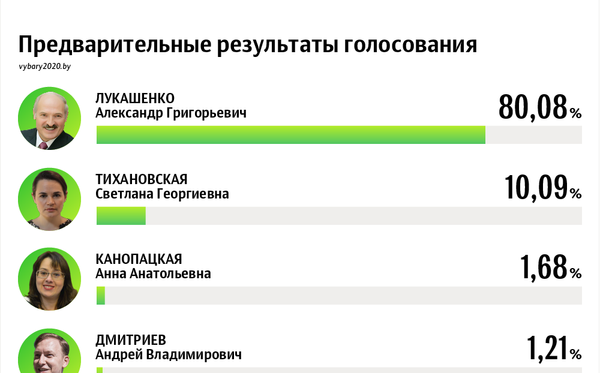 Президентские выборы – 2020: ход голосования 9 августа | Инфографика sputnik.by - Sputnik Беларусь