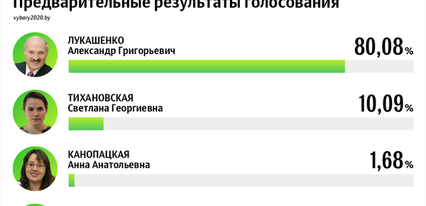 Президентские выборы – 2020: ход голосования 9 августа | Инфографика sputnik.by - Sputnik Беларусь
