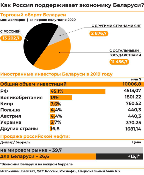 Как Россия поддерживает экономику Беларуси | Инфографика Sputnik - Sputnik Беларусь