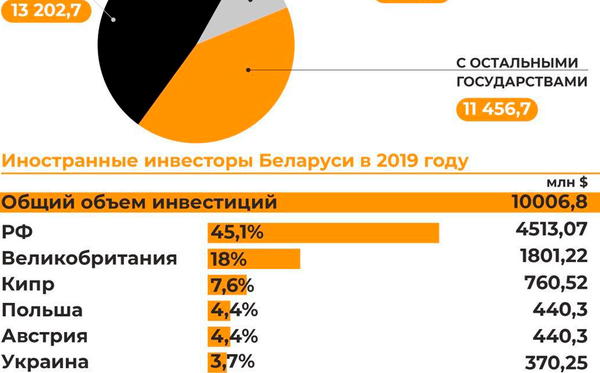 Как Россия поддерживает экономику Беларуси | Инфографика Sputnik - Sputnik Беларусь