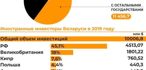 Как Россия поддерживает экономику Беларуси | Инфографика Sputnik - Sputnik Беларусь