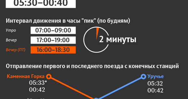 Метро Минска: зимний режим работы 2020 | Инфографика sputnik.by - Sputnik Беларусь