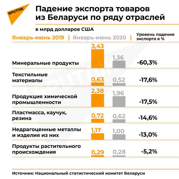 Экспорт белоруссия россия. Падение экспорта. Экономика Белоруссии. Беларусь экспорт. Импорт Белоруссии.