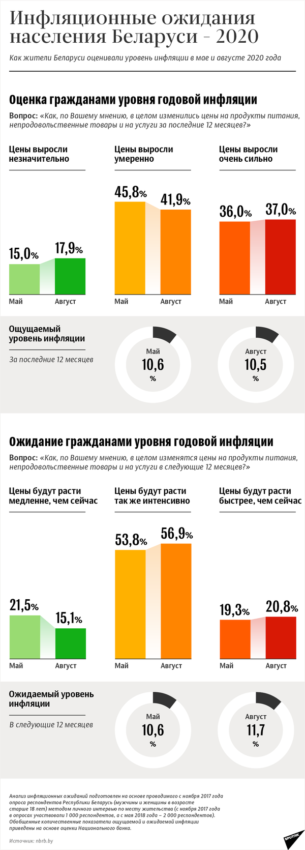 Инфляционные ожидания населения Беларуси – август 2020 | Инфографика sputnik.by - Sputnik Беларусь