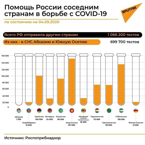 Помощь России соседним странам в борьбе с COVID-19 – сентябрь 2020 - Sputnik Беларусь
