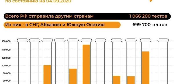 Помощь России соседним странам в борьбе с COVID-19 – сентябрь 2020 - Sputnik Беларусь